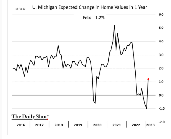 /brief/img/Screenshot 2023-02-16 at 07-05-12 The Daily Shot The bounce in retail sales could be short-lived.png